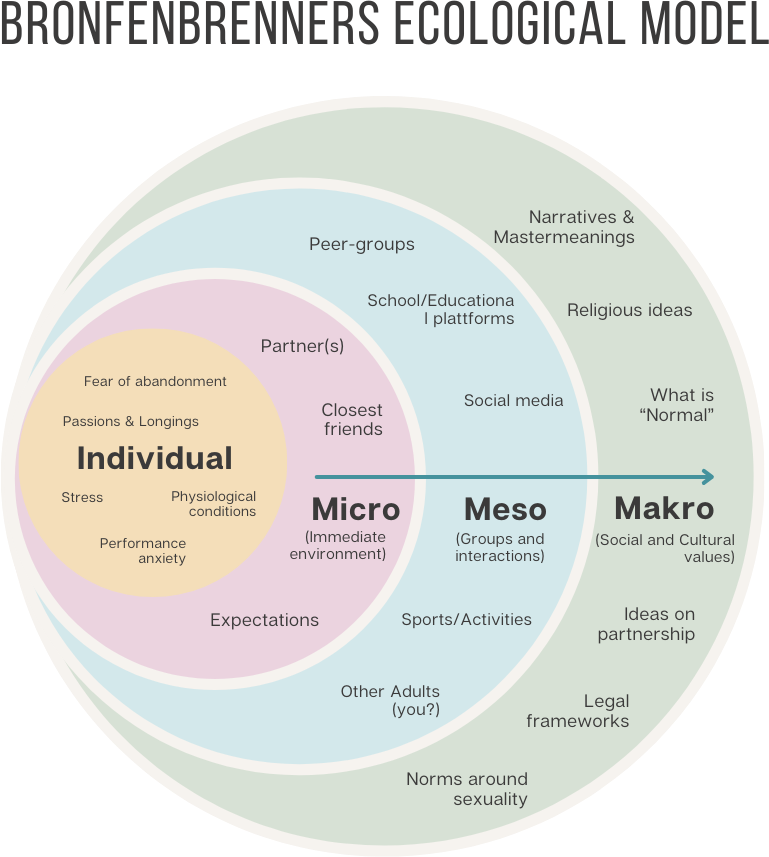 Bronfonbrewers Ecological Model